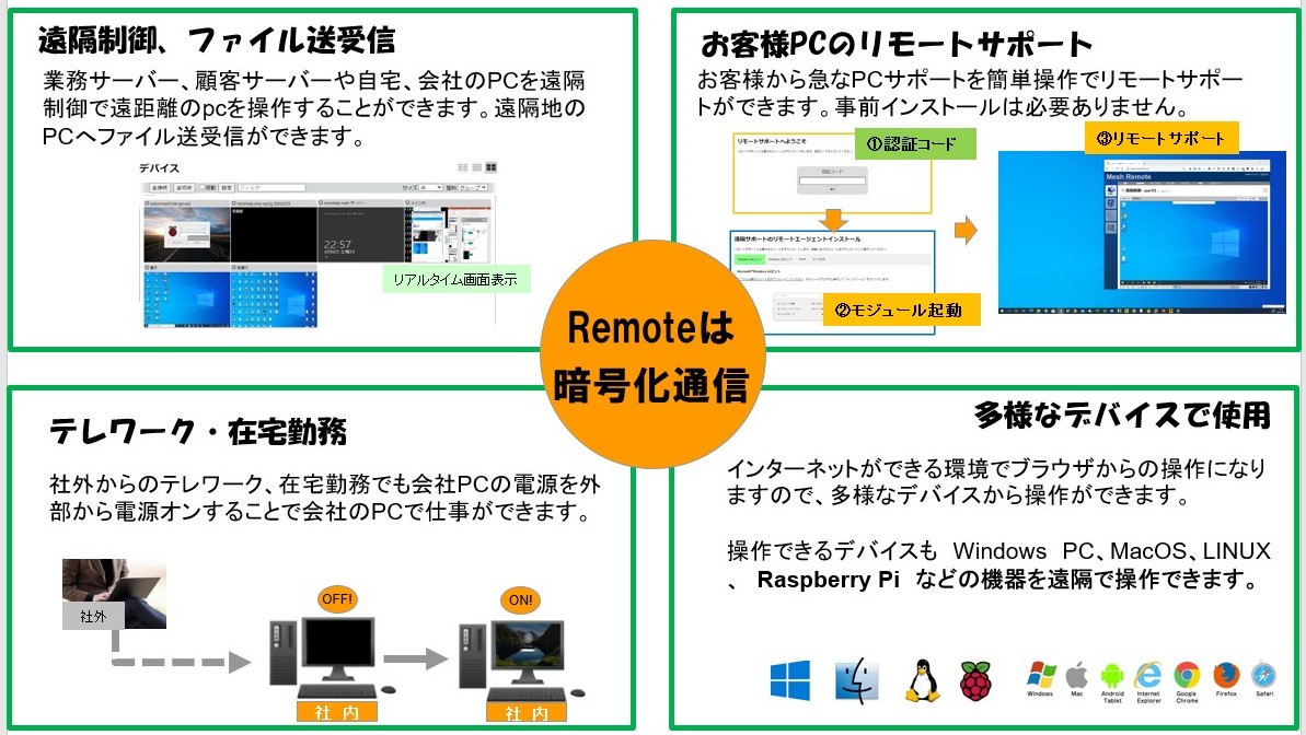 テレワーク・在宅勤務、無人サーバー、業務管理用としての遠隔制御